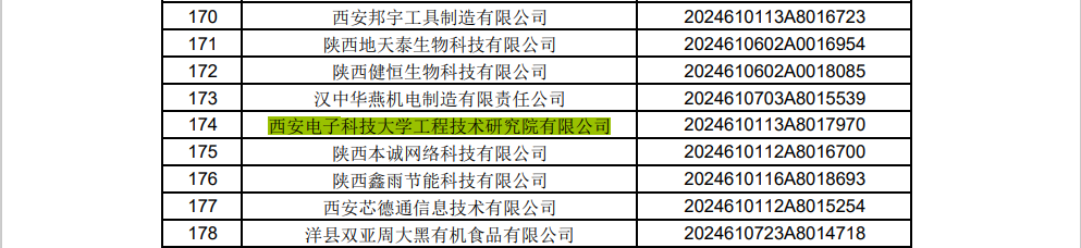 喜報！西電科技園運營主體——西電工研院連續(xù)七年成功入庫科技型中小企業(yè)名錄